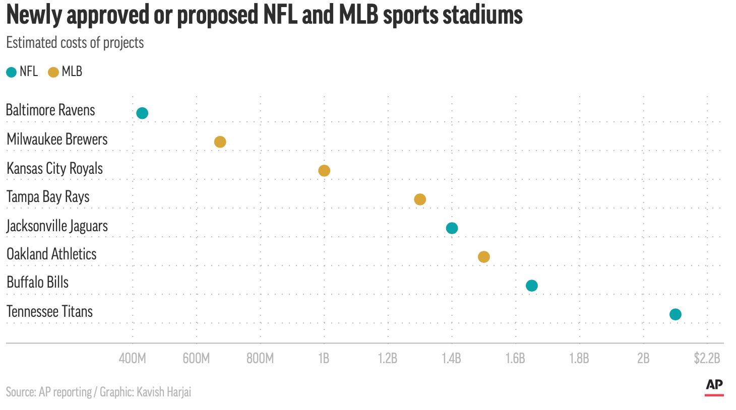 Plans abounding for new sports stadiums across the US, carrying hefty ...